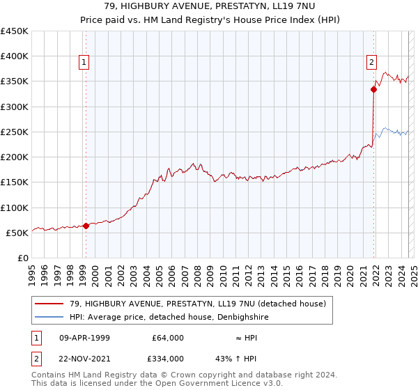 79, HIGHBURY AVENUE, PRESTATYN, LL19 7NU: Price paid vs HM Land Registry's House Price Index