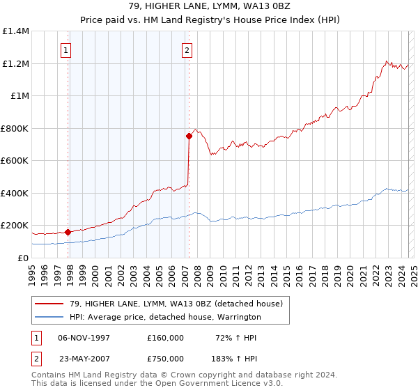 79, HIGHER LANE, LYMM, WA13 0BZ: Price paid vs HM Land Registry's House Price Index