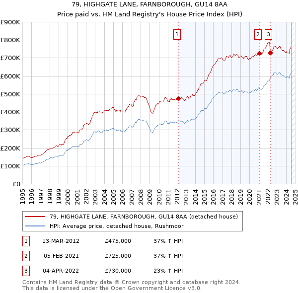 79, HIGHGATE LANE, FARNBOROUGH, GU14 8AA: Price paid vs HM Land Registry's House Price Index