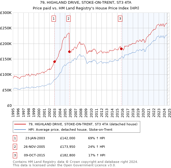 79, HIGHLAND DRIVE, STOKE-ON-TRENT, ST3 4TA: Price paid vs HM Land Registry's House Price Index