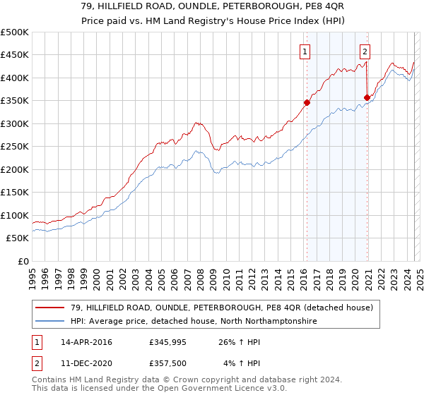 79, HILLFIELD ROAD, OUNDLE, PETERBOROUGH, PE8 4QR: Price paid vs HM Land Registry's House Price Index