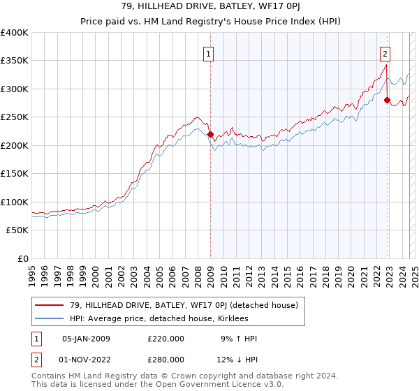 79, HILLHEAD DRIVE, BATLEY, WF17 0PJ: Price paid vs HM Land Registry's House Price Index