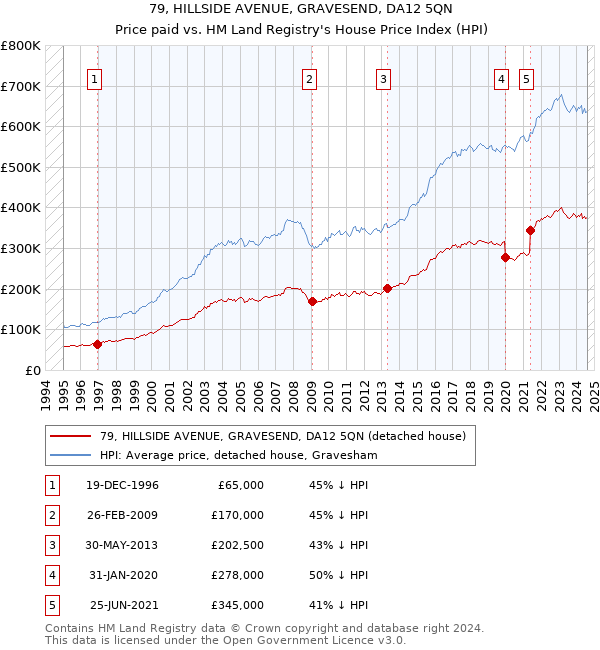 79, HILLSIDE AVENUE, GRAVESEND, DA12 5QN: Price paid vs HM Land Registry's House Price Index