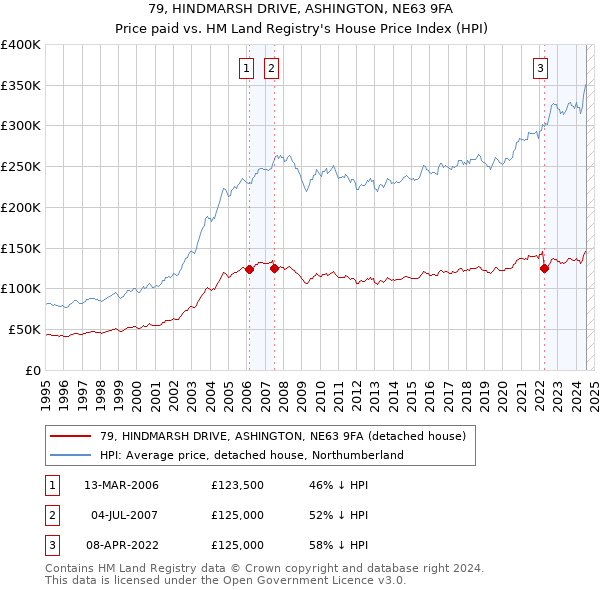 79, HINDMARSH DRIVE, ASHINGTON, NE63 9FA: Price paid vs HM Land Registry's House Price Index