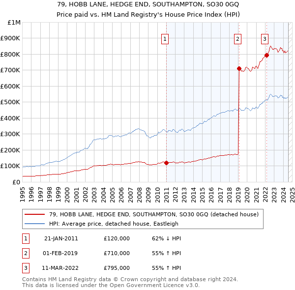 79, HOBB LANE, HEDGE END, SOUTHAMPTON, SO30 0GQ: Price paid vs HM Land Registry's House Price Index