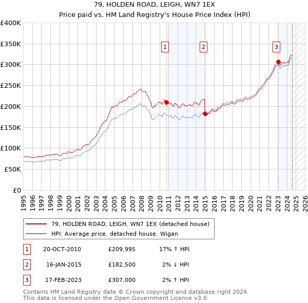 79, HOLDEN ROAD, LEIGH, WN7 1EX: Price paid vs HM Land Registry's House Price Index