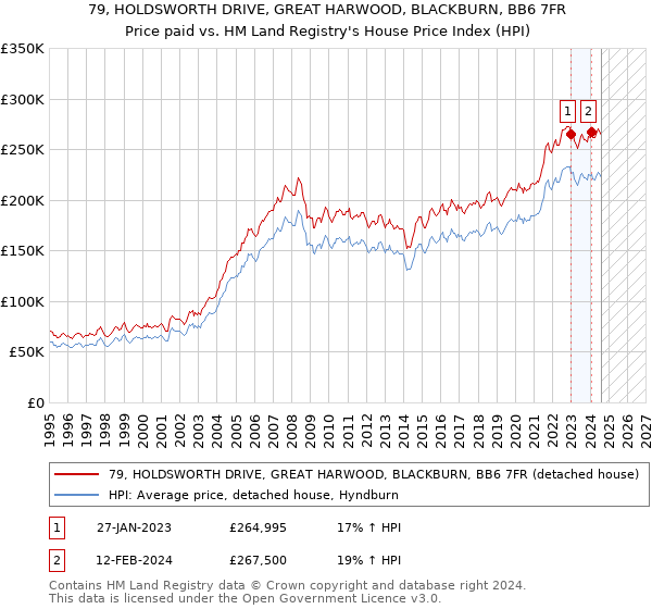 79, HOLDSWORTH DRIVE, GREAT HARWOOD, BLACKBURN, BB6 7FR: Price paid vs HM Land Registry's House Price Index