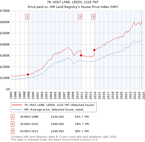 79, HOLT LANE, LEEDS, LS16 7NT: Price paid vs HM Land Registry's House Price Index