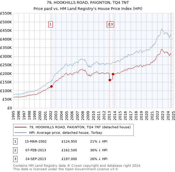 79, HOOKHILLS ROAD, PAIGNTON, TQ4 7NT: Price paid vs HM Land Registry's House Price Index