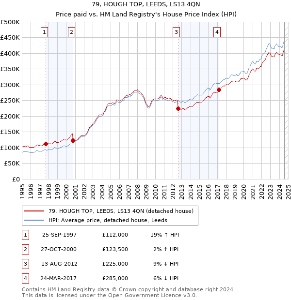 79, HOUGH TOP, LEEDS, LS13 4QN: Price paid vs HM Land Registry's House Price Index