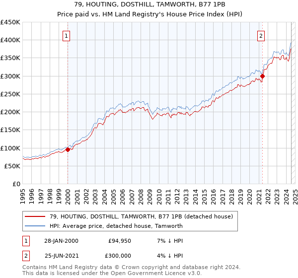 79, HOUTING, DOSTHILL, TAMWORTH, B77 1PB: Price paid vs HM Land Registry's House Price Index