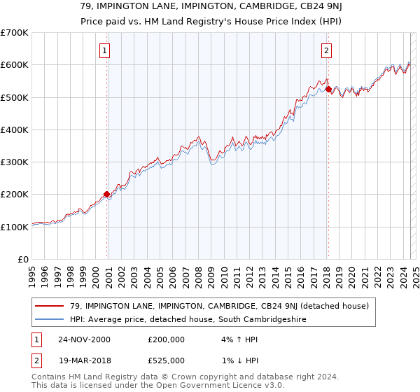 79, IMPINGTON LANE, IMPINGTON, CAMBRIDGE, CB24 9NJ: Price paid vs HM Land Registry's House Price Index