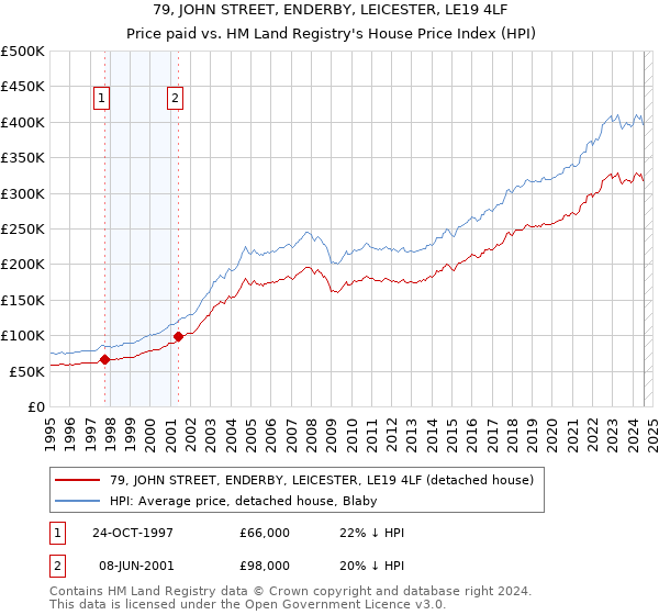 79, JOHN STREET, ENDERBY, LEICESTER, LE19 4LF: Price paid vs HM Land Registry's House Price Index