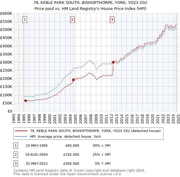 79, KEBLE PARK SOUTH, BISHOPTHORPE, YORK, YO23 2SU: Price paid vs HM Land Registry's House Price Index