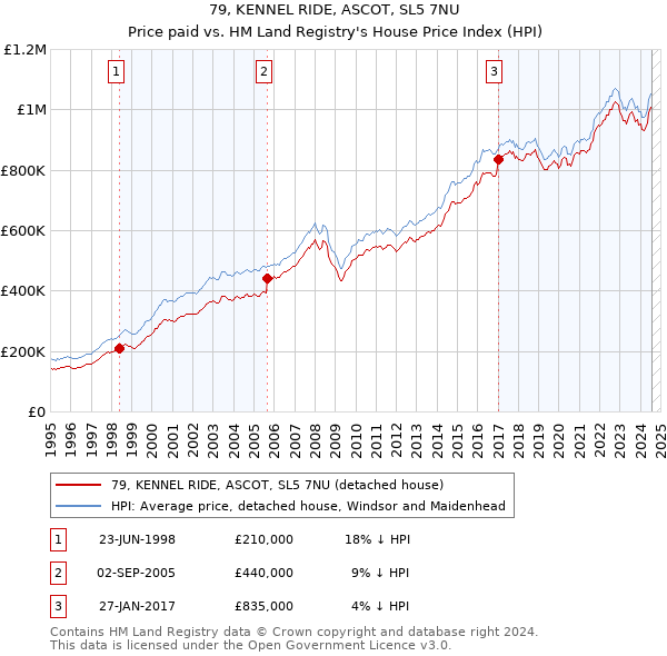 79, KENNEL RIDE, ASCOT, SL5 7NU: Price paid vs HM Land Registry's House Price Index