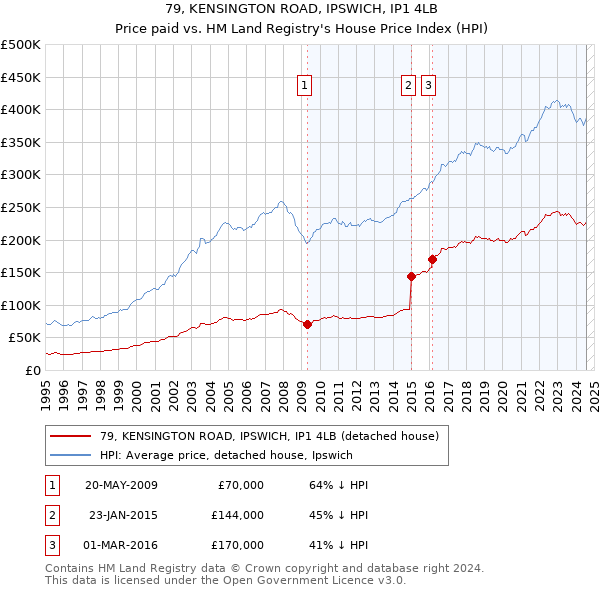 79, KENSINGTON ROAD, IPSWICH, IP1 4LB: Price paid vs HM Land Registry's House Price Index