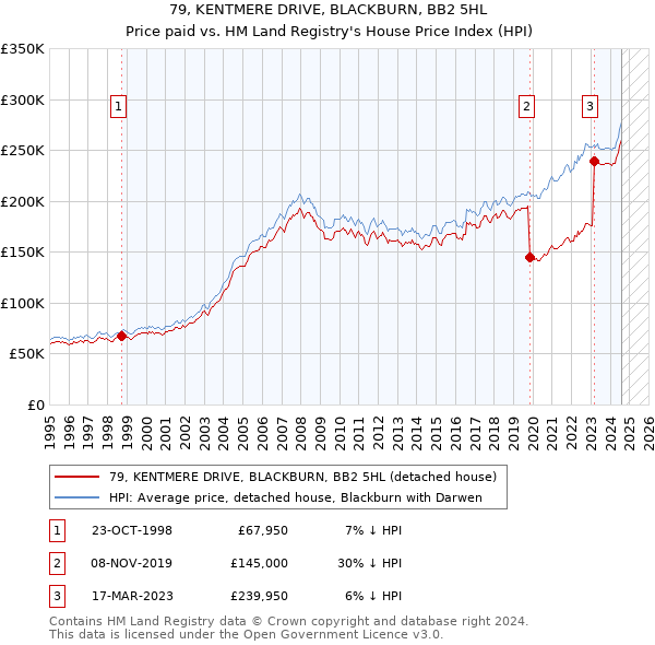 79, KENTMERE DRIVE, BLACKBURN, BB2 5HL: Price paid vs HM Land Registry's House Price Index