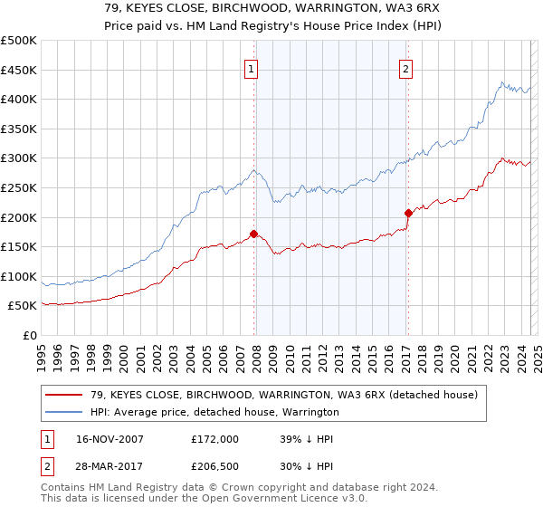 79, KEYES CLOSE, BIRCHWOOD, WARRINGTON, WA3 6RX: Price paid vs HM Land Registry's House Price Index