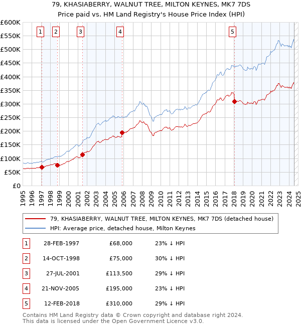 79, KHASIABERRY, WALNUT TREE, MILTON KEYNES, MK7 7DS: Price paid vs HM Land Registry's House Price Index