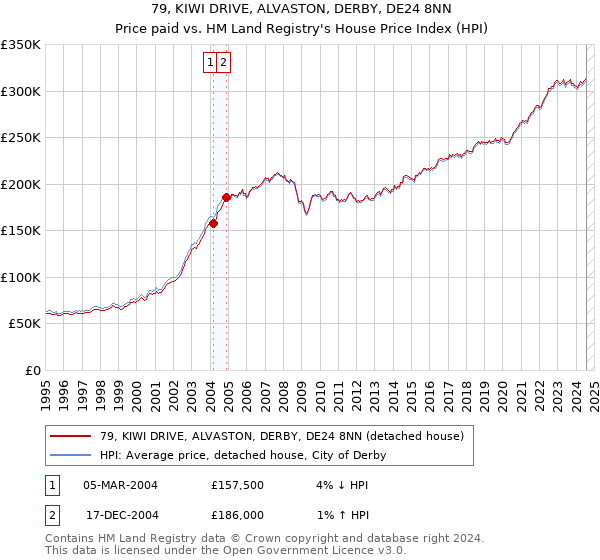 79, KIWI DRIVE, ALVASTON, DERBY, DE24 8NN: Price paid vs HM Land Registry's House Price Index