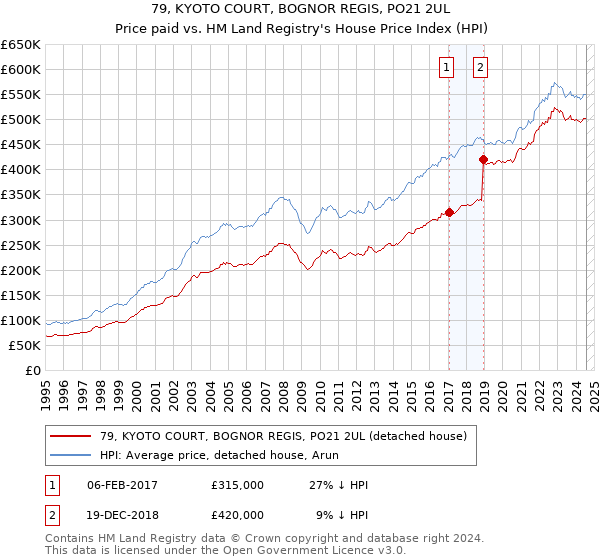 79, KYOTO COURT, BOGNOR REGIS, PO21 2UL: Price paid vs HM Land Registry's House Price Index