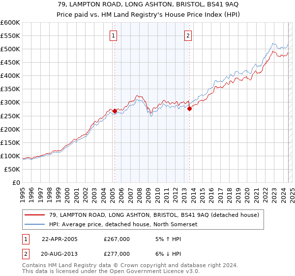 79, LAMPTON ROAD, LONG ASHTON, BRISTOL, BS41 9AQ: Price paid vs HM Land Registry's House Price Index