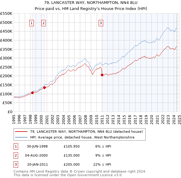 79, LANCASTER WAY, NORTHAMPTON, NN4 8LU: Price paid vs HM Land Registry's House Price Index