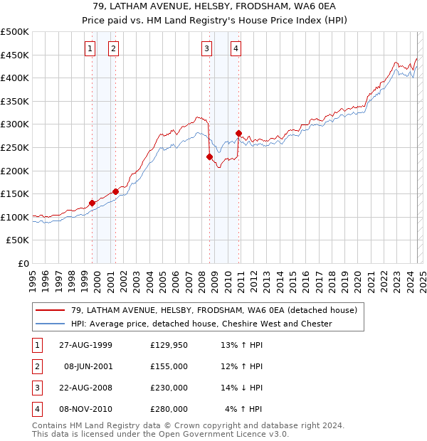 79, LATHAM AVENUE, HELSBY, FRODSHAM, WA6 0EA: Price paid vs HM Land Registry's House Price Index