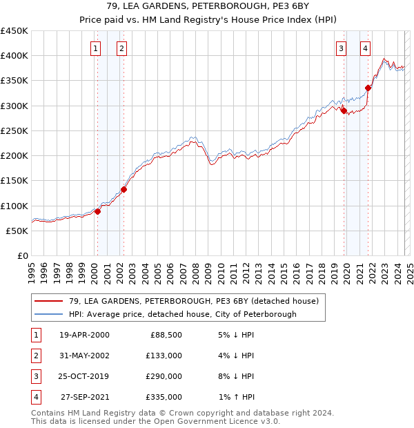 79, LEA GARDENS, PETERBOROUGH, PE3 6BY: Price paid vs HM Land Registry's House Price Index