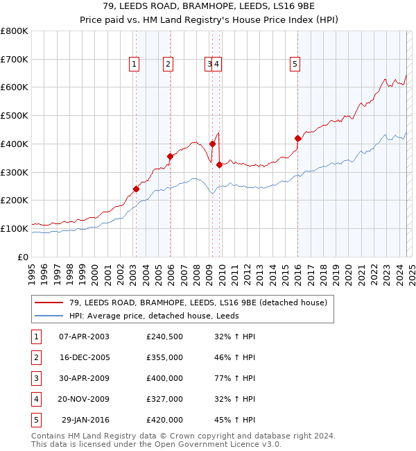 79, LEEDS ROAD, BRAMHOPE, LEEDS, LS16 9BE: Price paid vs HM Land Registry's House Price Index