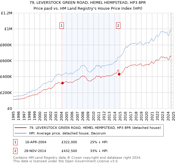 79, LEVERSTOCK GREEN ROAD, HEMEL HEMPSTEAD, HP3 8PR: Price paid vs HM Land Registry's House Price Index