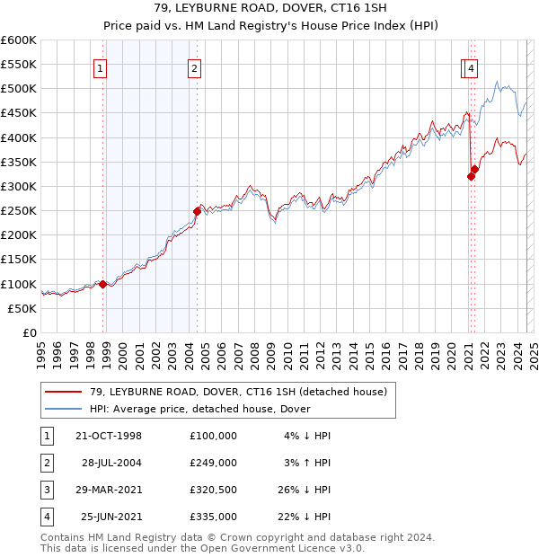 79, LEYBURNE ROAD, DOVER, CT16 1SH: Price paid vs HM Land Registry's House Price Index