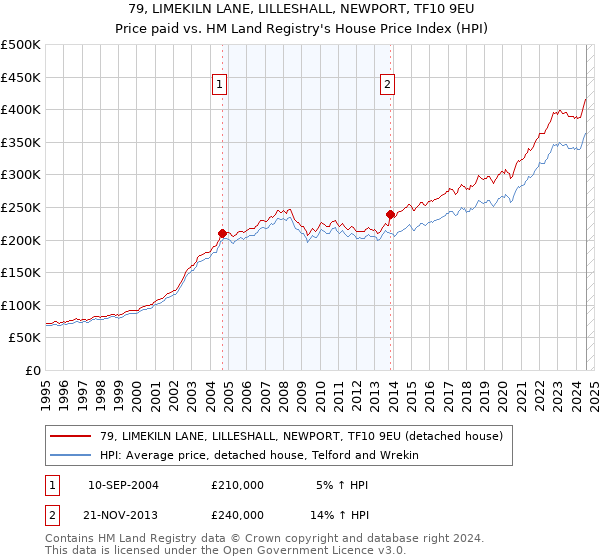 79, LIMEKILN LANE, LILLESHALL, NEWPORT, TF10 9EU: Price paid vs HM Land Registry's House Price Index