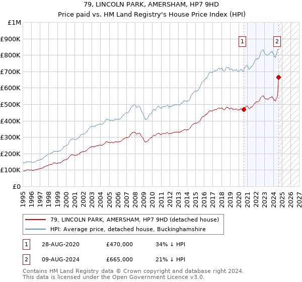 79, LINCOLN PARK, AMERSHAM, HP7 9HD: Price paid vs HM Land Registry's House Price Index