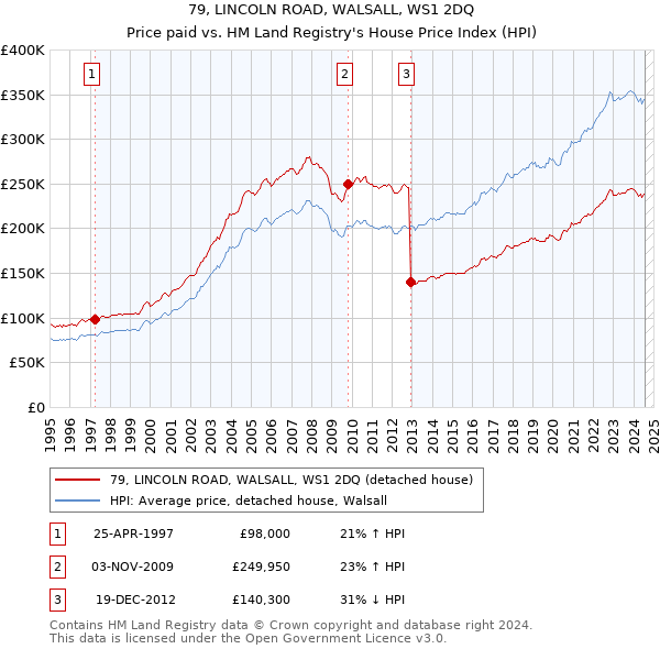 79, LINCOLN ROAD, WALSALL, WS1 2DQ: Price paid vs HM Land Registry's House Price Index