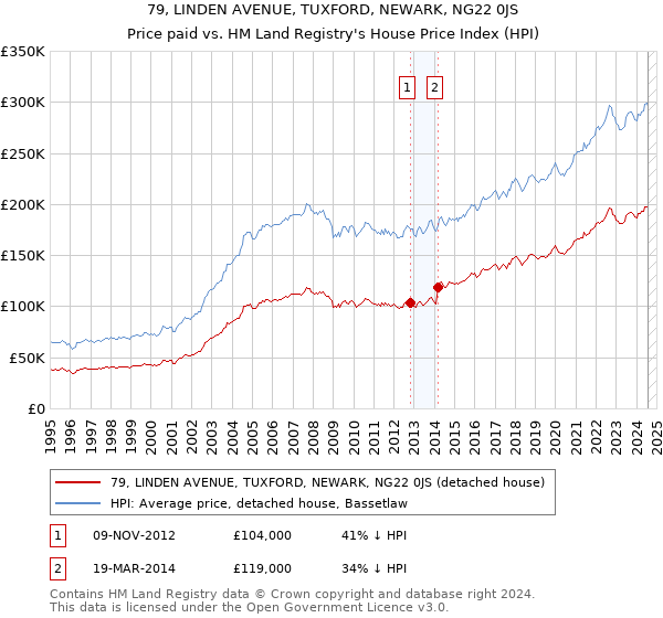 79, LINDEN AVENUE, TUXFORD, NEWARK, NG22 0JS: Price paid vs HM Land Registry's House Price Index