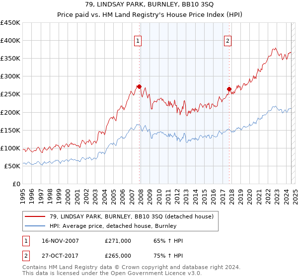 79, LINDSAY PARK, BURNLEY, BB10 3SQ: Price paid vs HM Land Registry's House Price Index