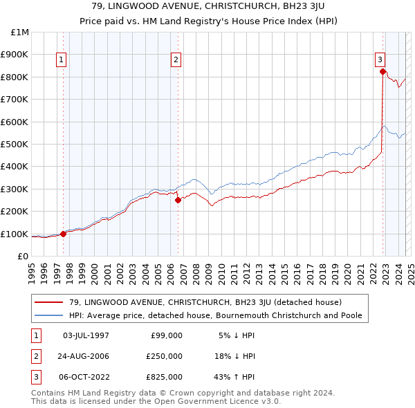 79, LINGWOOD AVENUE, CHRISTCHURCH, BH23 3JU: Price paid vs HM Land Registry's House Price Index