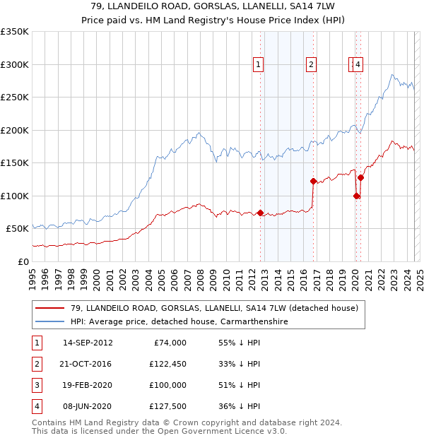 79, LLANDEILO ROAD, GORSLAS, LLANELLI, SA14 7LW: Price paid vs HM Land Registry's House Price Index