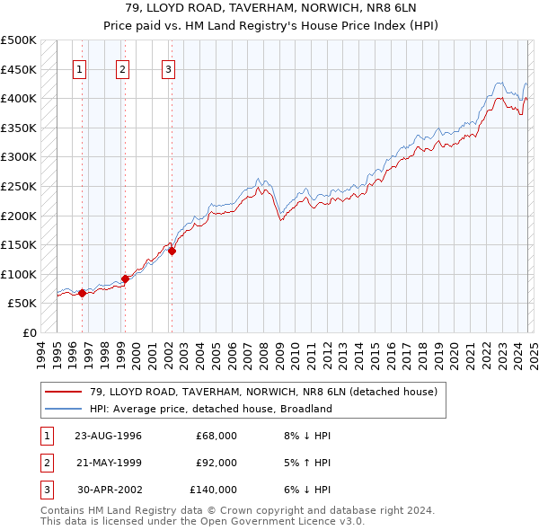 79, LLOYD ROAD, TAVERHAM, NORWICH, NR8 6LN: Price paid vs HM Land Registry's House Price Index