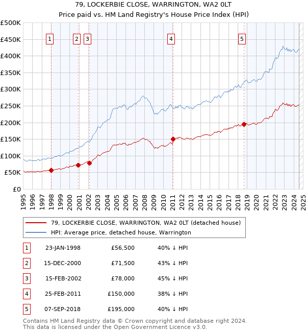 79, LOCKERBIE CLOSE, WARRINGTON, WA2 0LT: Price paid vs HM Land Registry's House Price Index