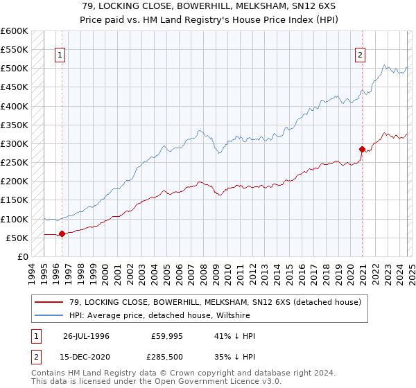 79, LOCKING CLOSE, BOWERHILL, MELKSHAM, SN12 6XS: Price paid vs HM Land Registry's House Price Index