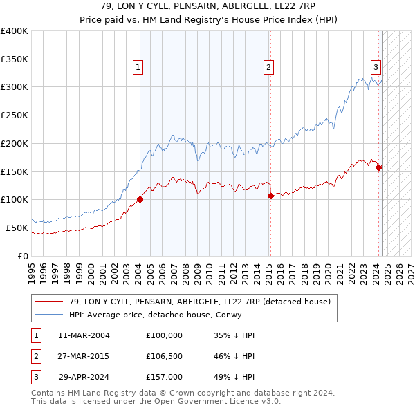 79, LON Y CYLL, PENSARN, ABERGELE, LL22 7RP: Price paid vs HM Land Registry's House Price Index