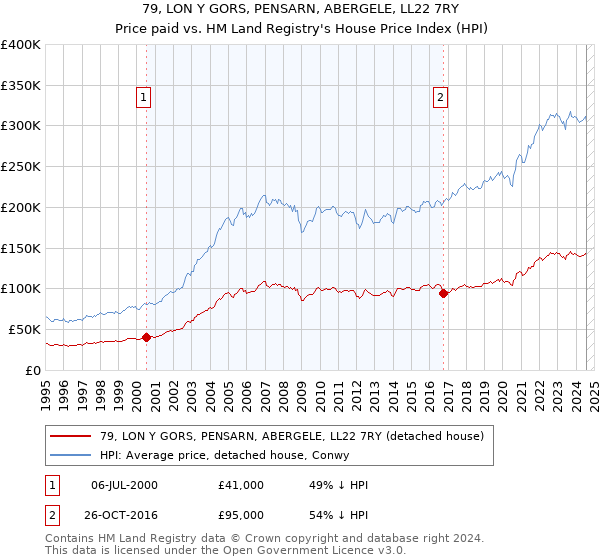 79, LON Y GORS, PENSARN, ABERGELE, LL22 7RY: Price paid vs HM Land Registry's House Price Index