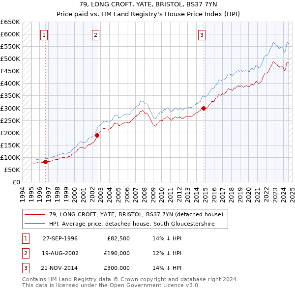 79, LONG CROFT, YATE, BRISTOL, BS37 7YN: Price paid vs HM Land Registry's House Price Index