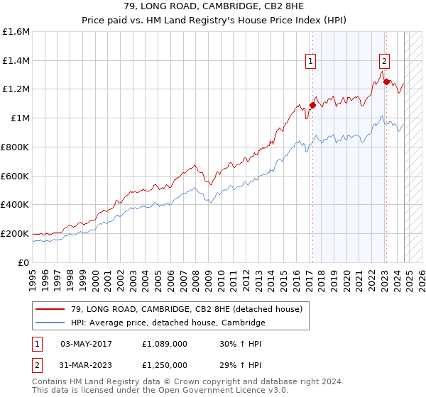 79, LONG ROAD, CAMBRIDGE, CB2 8HE: Price paid vs HM Land Registry's House Price Index