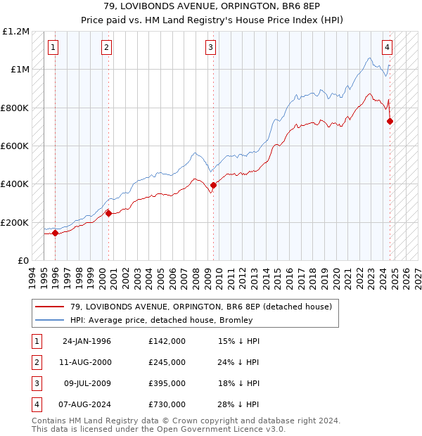 79, LOVIBONDS AVENUE, ORPINGTON, BR6 8EP: Price paid vs HM Land Registry's House Price Index