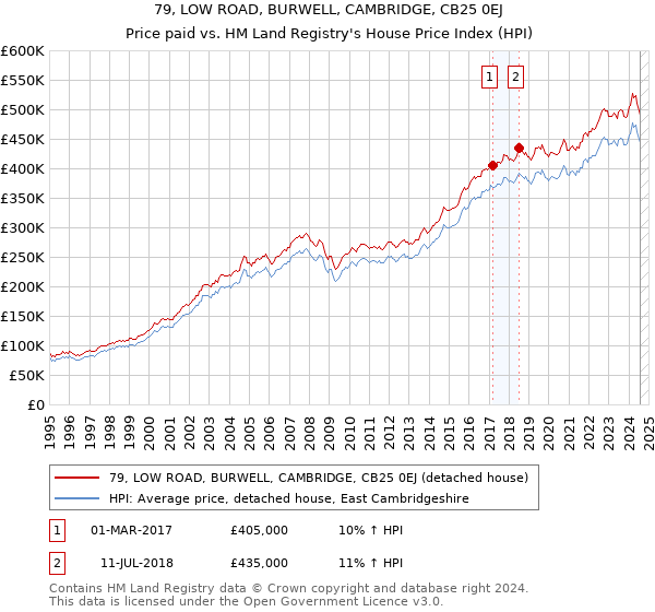 79, LOW ROAD, BURWELL, CAMBRIDGE, CB25 0EJ: Price paid vs HM Land Registry's House Price Index