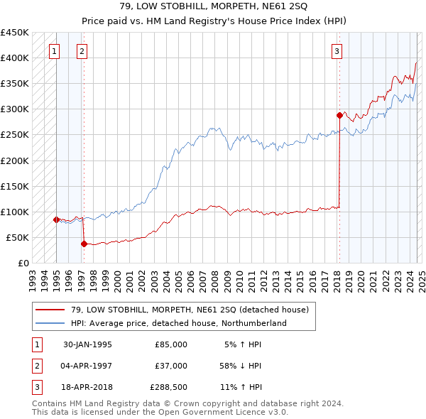 79, LOW STOBHILL, MORPETH, NE61 2SQ: Price paid vs HM Land Registry's House Price Index