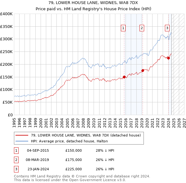 79, LOWER HOUSE LANE, WIDNES, WA8 7DX: Price paid vs HM Land Registry's House Price Index